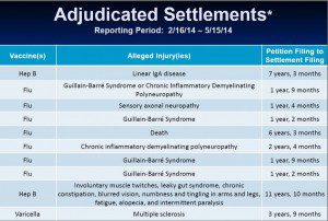 Victims Crippled and Killed by the Flu Shot Compensated by U.S. Government June 2014 Vaccine Damages p1 1024x690 Victims Crippled and Killed by the Flu Shot Compensated by U.S. Government