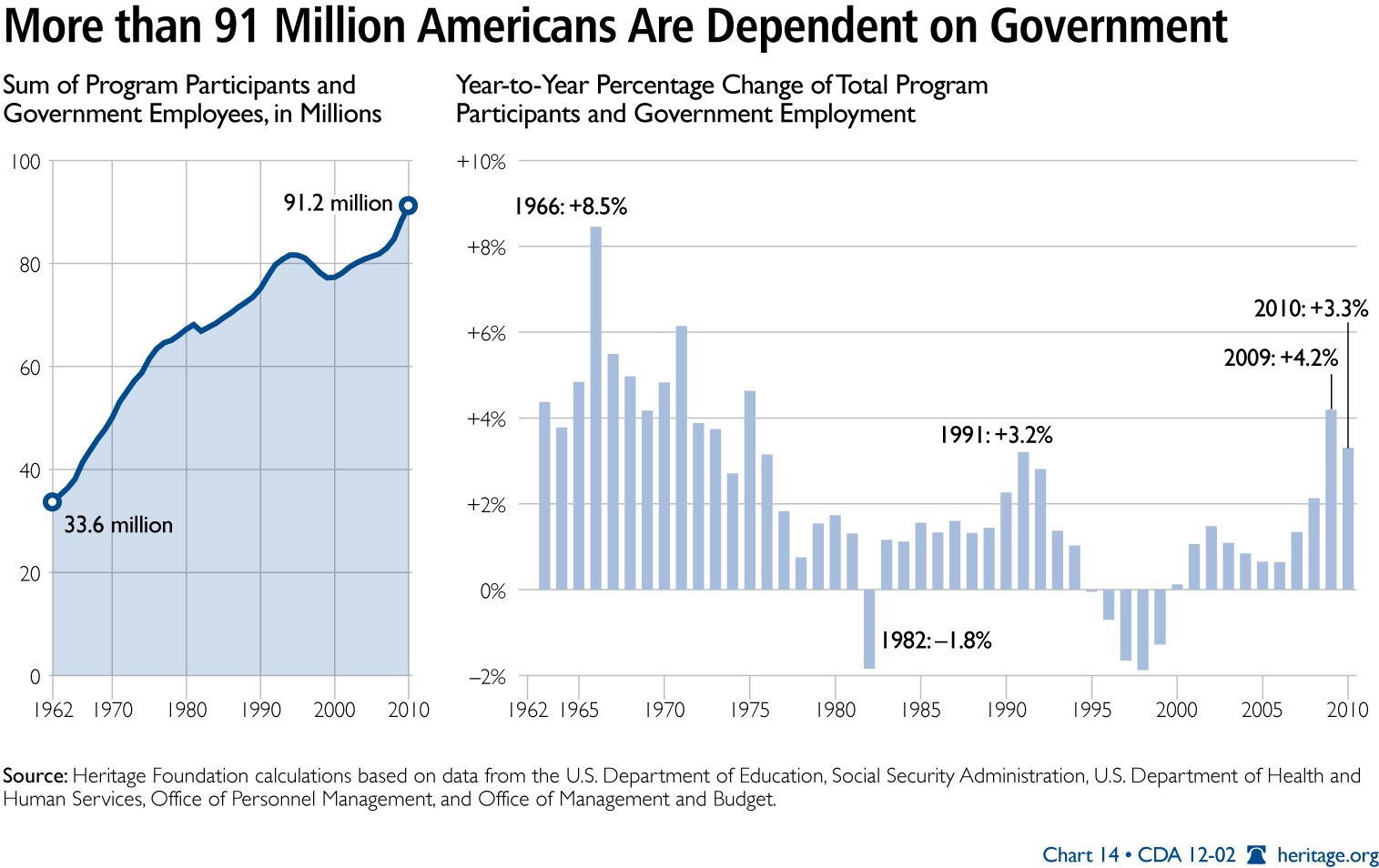 GOV'T DEPENDENCE CDA-2012-index-dependence-govt-chart-14_1515